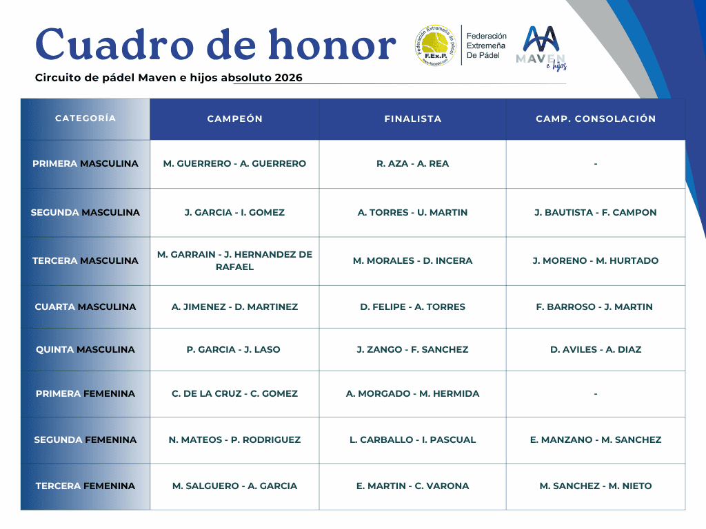 Jugadores compiten en el Club de Tenis Cabezarrubia durante el torneo de pádel