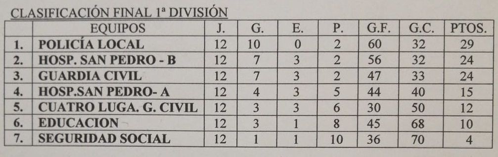 Clasificación final de la Liga Interministerial de fútbol sala de Cáceres